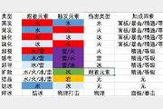 原神元素反应伤害哪个高 元素反应伤害排行